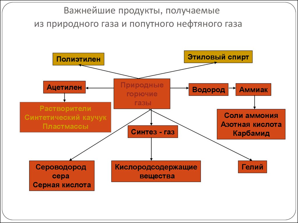 Продукты попутного нефтяного газа. Что получают из природного газа схема. Природный ГАЗ получаемые продукты. Получение продуктов из природного газа. Что делают из газа природного список.