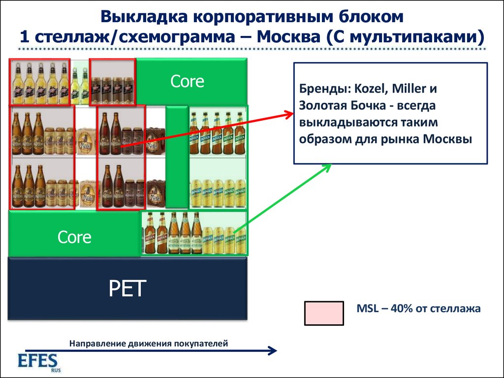 Как разместить товар по схемограмме пятерочка ответы