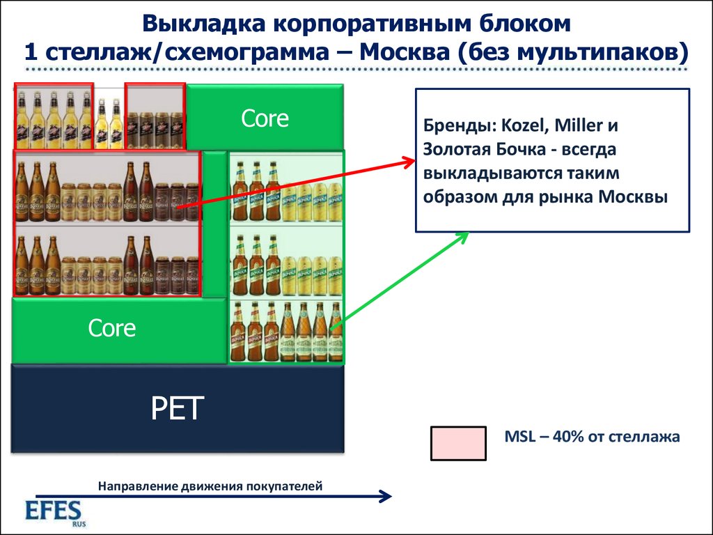 Как разместить товар по схемограмме пятерочка ответы