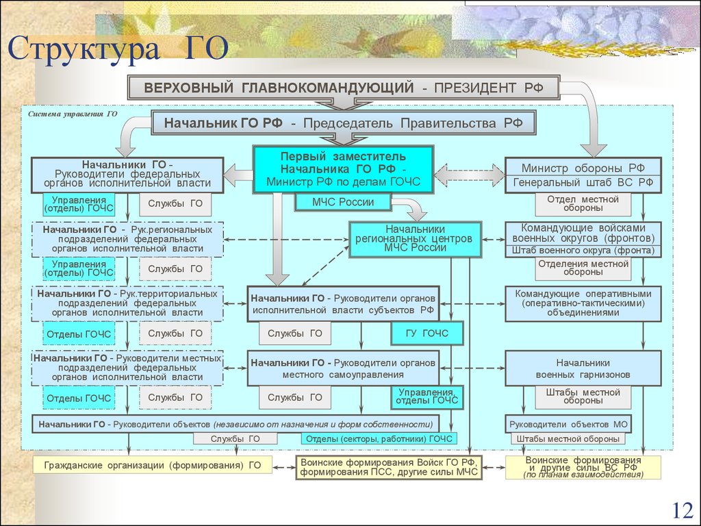 Защита и структура го