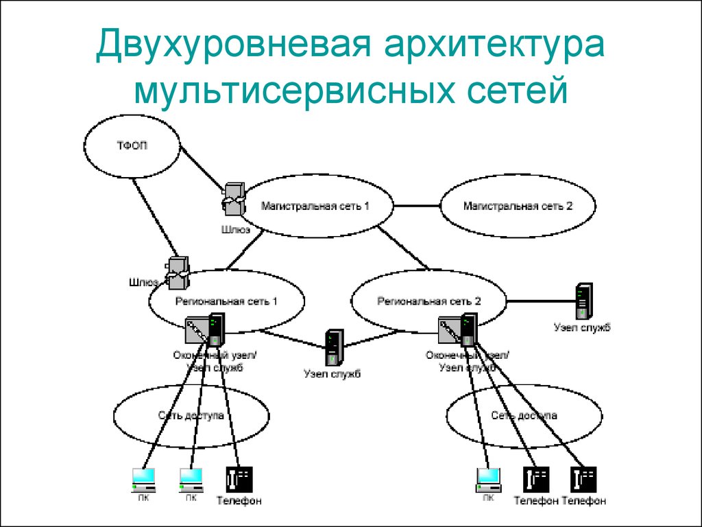 Связи архитектура. Структура мультисервисной сети связи. Мультисервисная сеть связи NGN. Двухуровневая сеть. Двухуровневая архитектура.