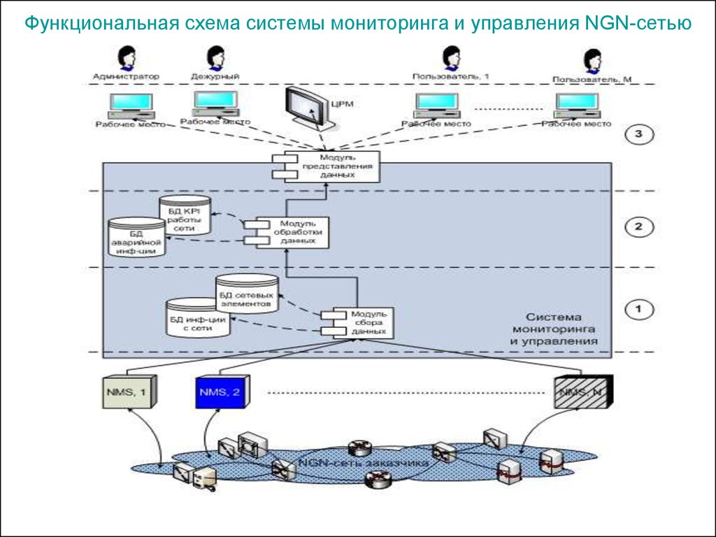 Система мониторинга и управления. Структурная схема системы мониторинга. Функциональная схема системы мониторинга и управления NGN-сетью. Принципиальная схема мониторинга. Схемы подключения системы мониторинга.