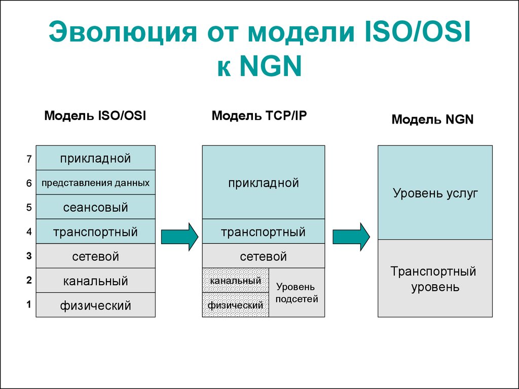 Эволюция от модели ISO/OSI к NGN