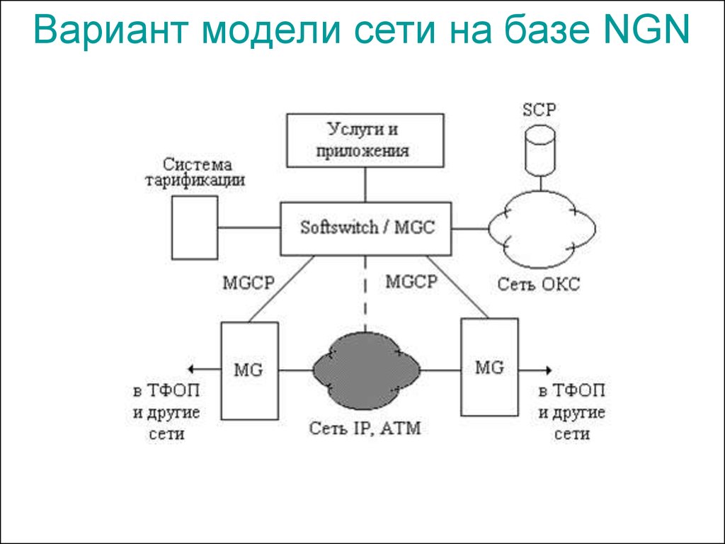 Мод сети. Схема сети NGN. Структурная схема NGN. Технология NGN. NGN сети следующего поколения.