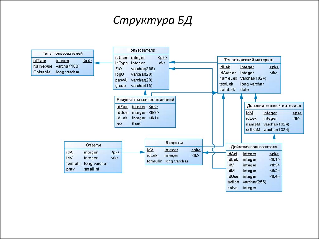 Общая структура данных. Структура таблицы базы данных. Структура таблицы БД. Таблица структура БД Информатика. Структура базы данных выглядит:.