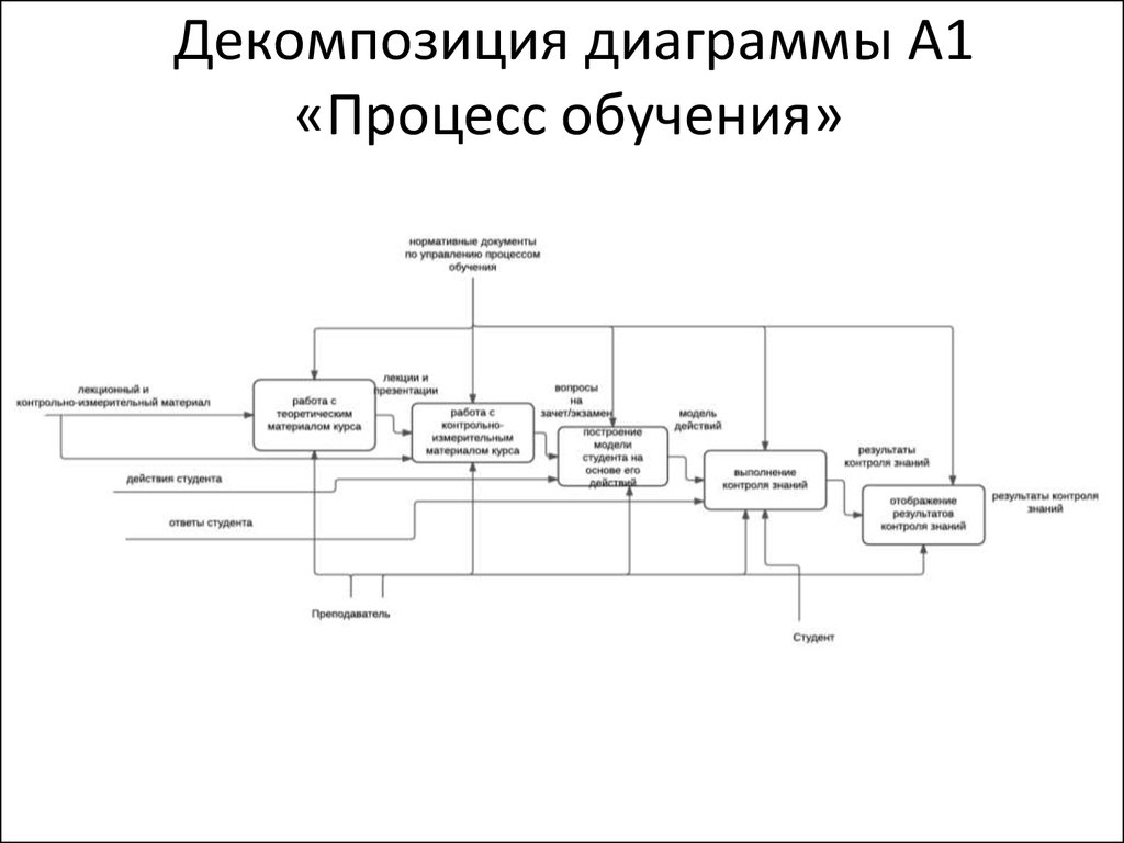 Модель процесса обучения. Декомпозиция процесса «планирование учебного процесса. — Диаграмма декомпозиции первого уровня учебного заведения. Диаграмма декомпозиции учебная часть. Образовательное учреждение диаграмма декомпозиции.