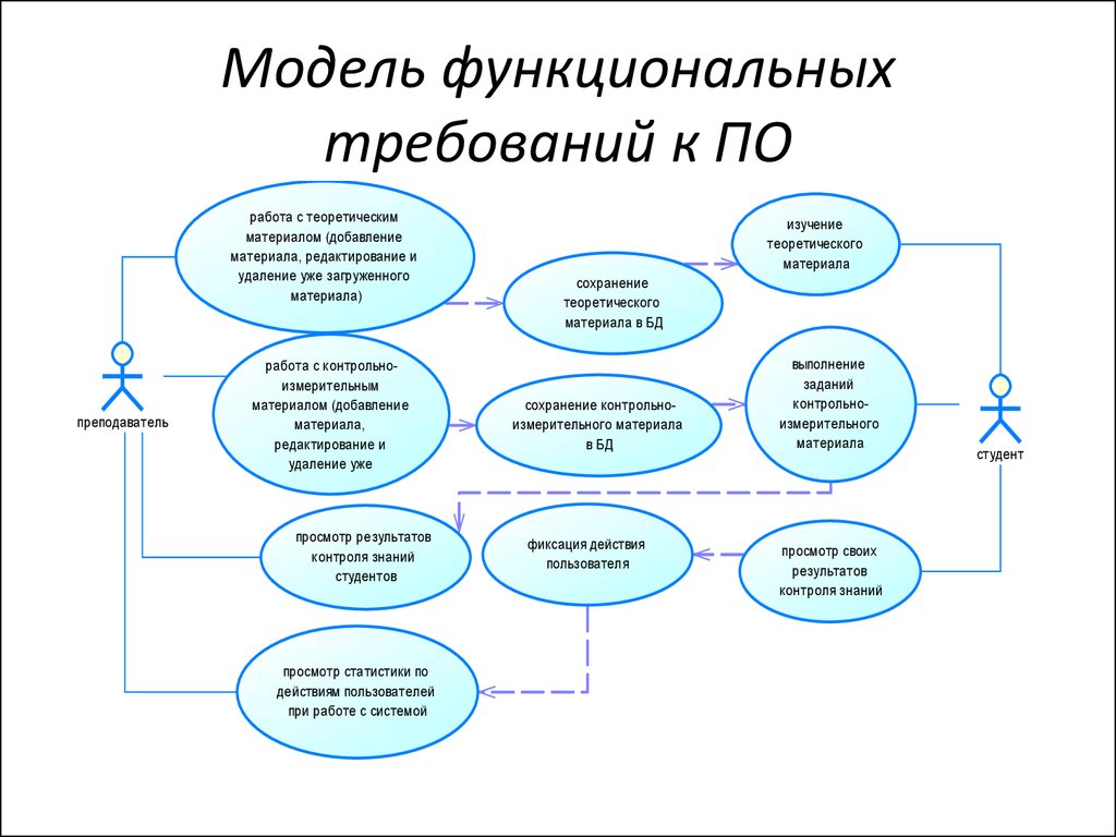 Требования к бизнес проекту