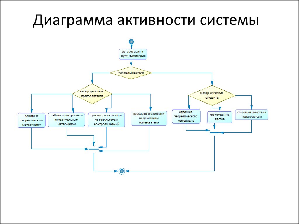 Диаграмма действий пользователя