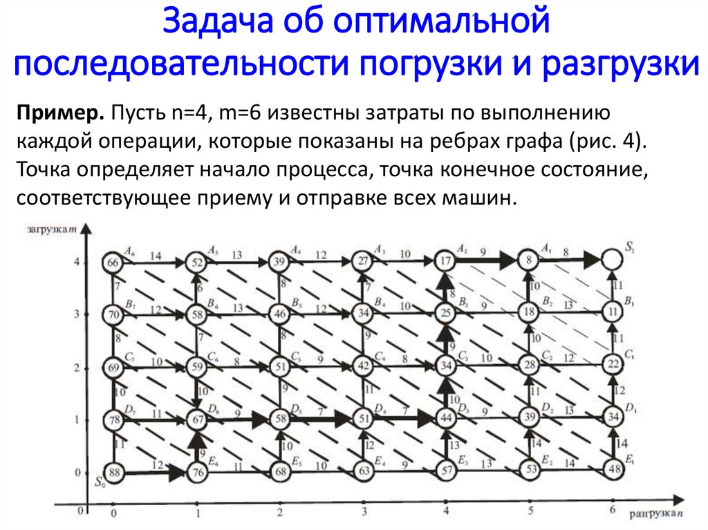 Вычислительная схема метода динамического программирования тест