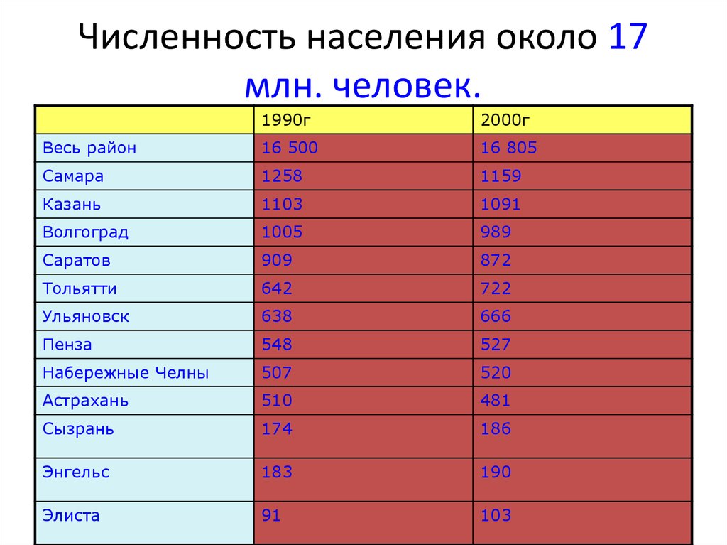 Численность населения россии в млн чел