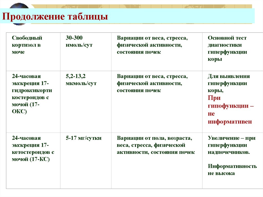 Содержание кортизола