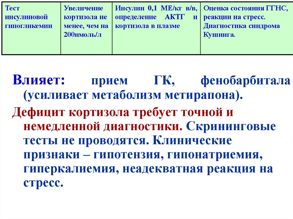 Повышение тест. Клинические симптомы недостаточности кортизола. Клиническими симптомами гиперкалиемии являются тест. Неадекватная реакция на стресс. Эндокринная реакция при гиперкалиемии.