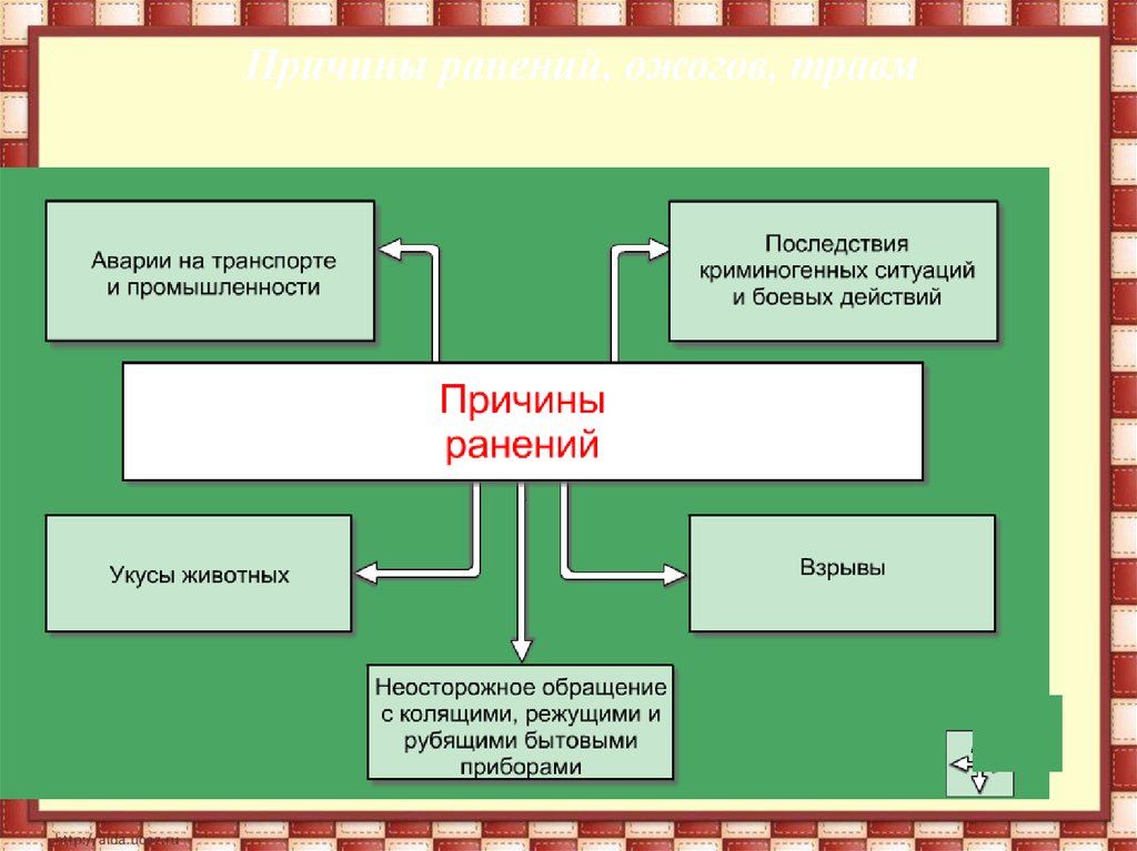 Причины ран. Причины ранений.