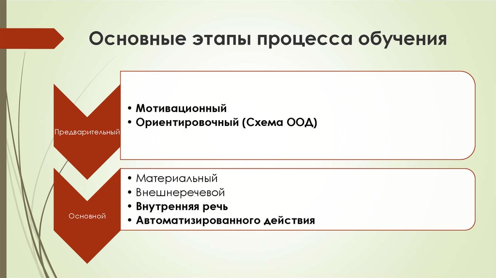 Шаг образование. Этапы процесса обучения. Основные этапы обучения. Основные этапы процесса обучения. Первичный этап процесса обучения.