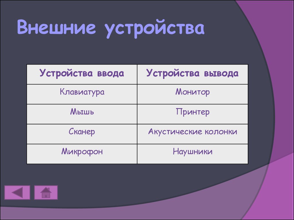 Таблица устройства. Устройства ввода и вывода таблица. Устройства ввода устройства вывода таблица. Внешние устройства таблица. Внешние устройства устройства ввода устройства вывода таблица.