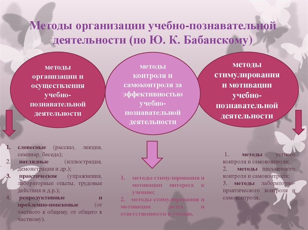 Обучение познавательная деятельность. Способы организации учебно-познавательной деятельности. Методы стимулирования познавательной деятельности. Метод организации учебно-познавательной деятельности. Методы организации учебной деятельности.