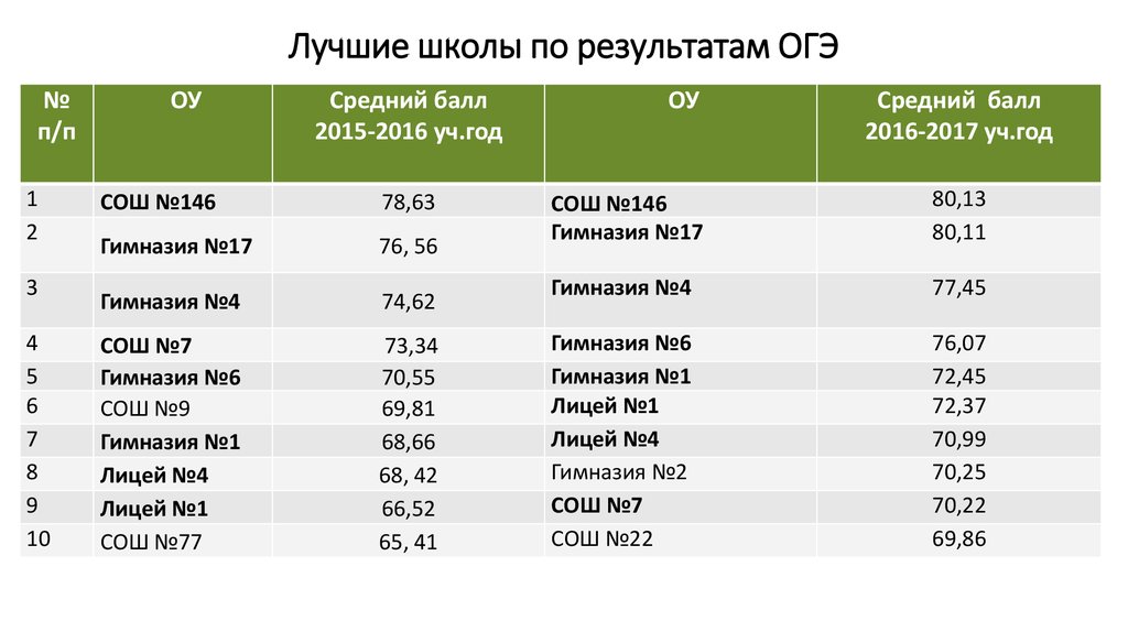 Результаты огэ мо