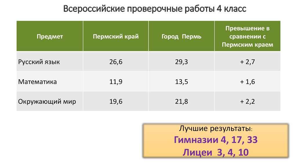 Растения краснодарского края впр 4 класс. Что производят в Перми и Пермском крае ВПР 4 класс.