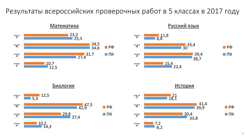 Результаты впр