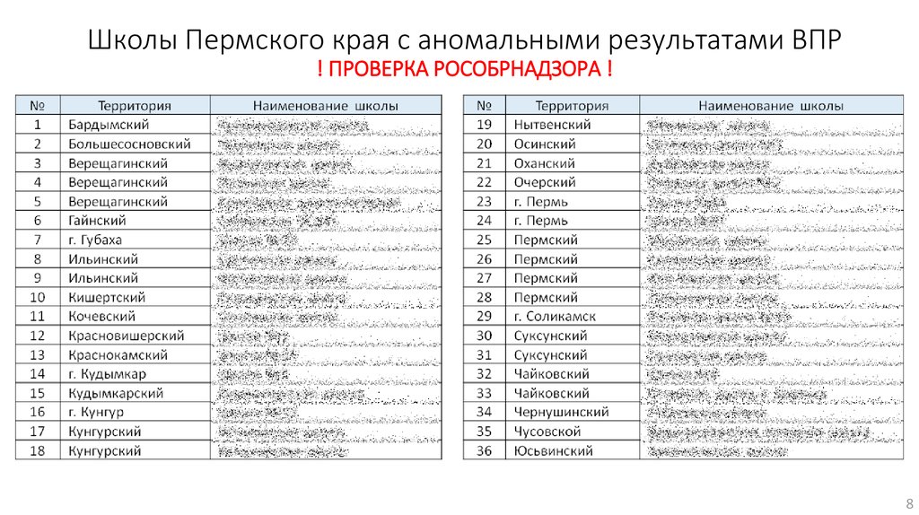 Школы с необъективными результатами