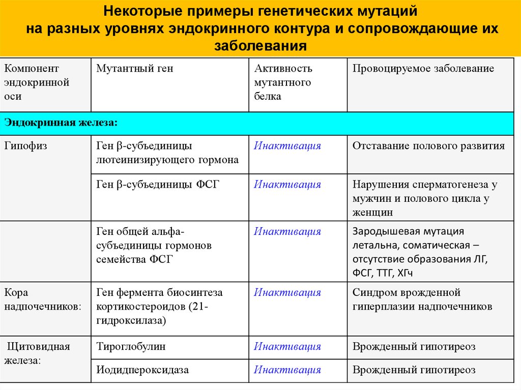 Генетический примеры. Генные мутации примеры заболеваний. Последствия генных мутаций на разных уровнях организации. Гипотиреоз генная мутация. Наследственные заболевания эндокринной системы пример.