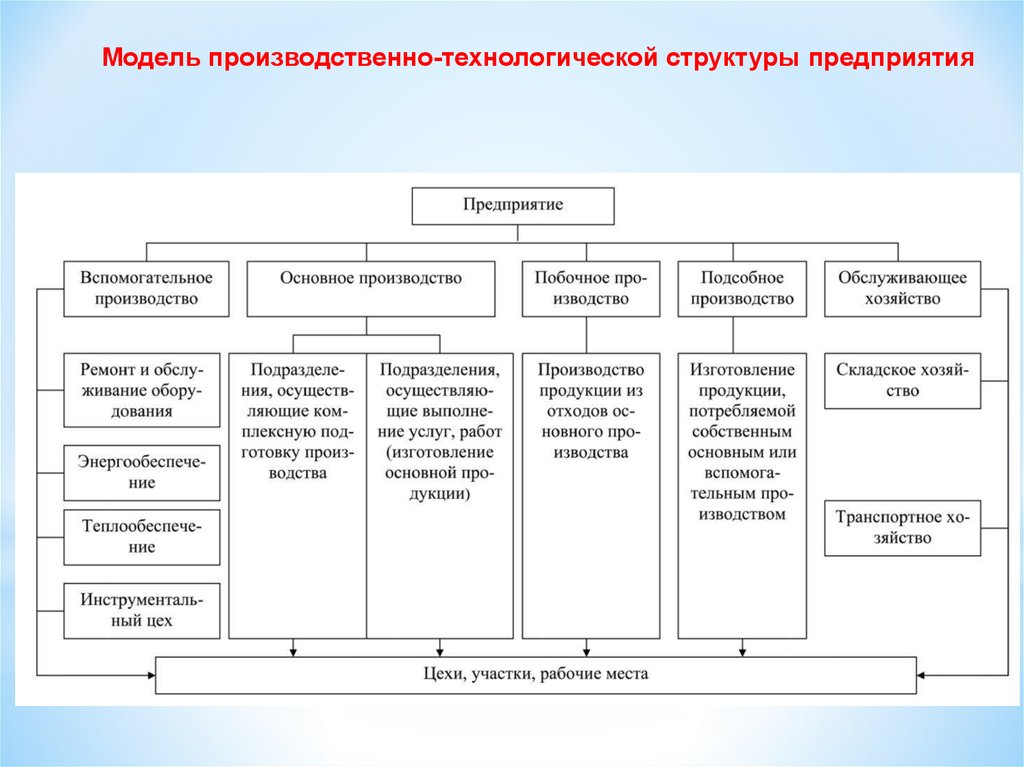 Презентация структура производственного процесса