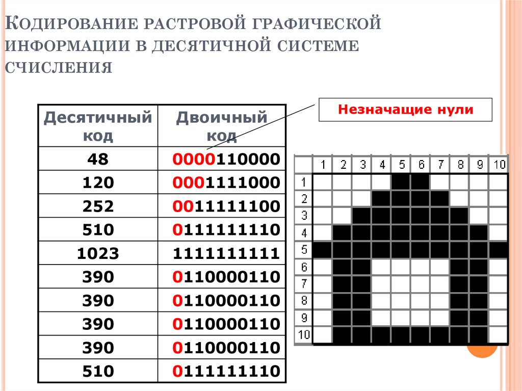 Представление двоичного кода. Растровое кодирование графической информации. Кодирование растровой графики. Рисунок в двоичном коде. Закодированные растровые изображения.