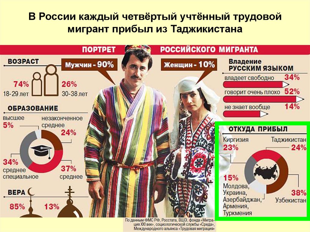 Каждая четвертая. Мигрант портрет. Портрет трудового мигранта. Средний портрет мигранта. Социальный портрет мигранта.