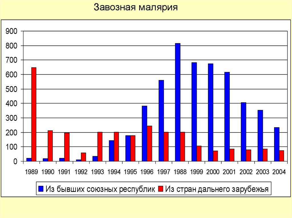 Заболеваемость малярией. Малярия статистика. Диаграмма малярия. Малярия в России статистика. Малярия в Египте статистика.