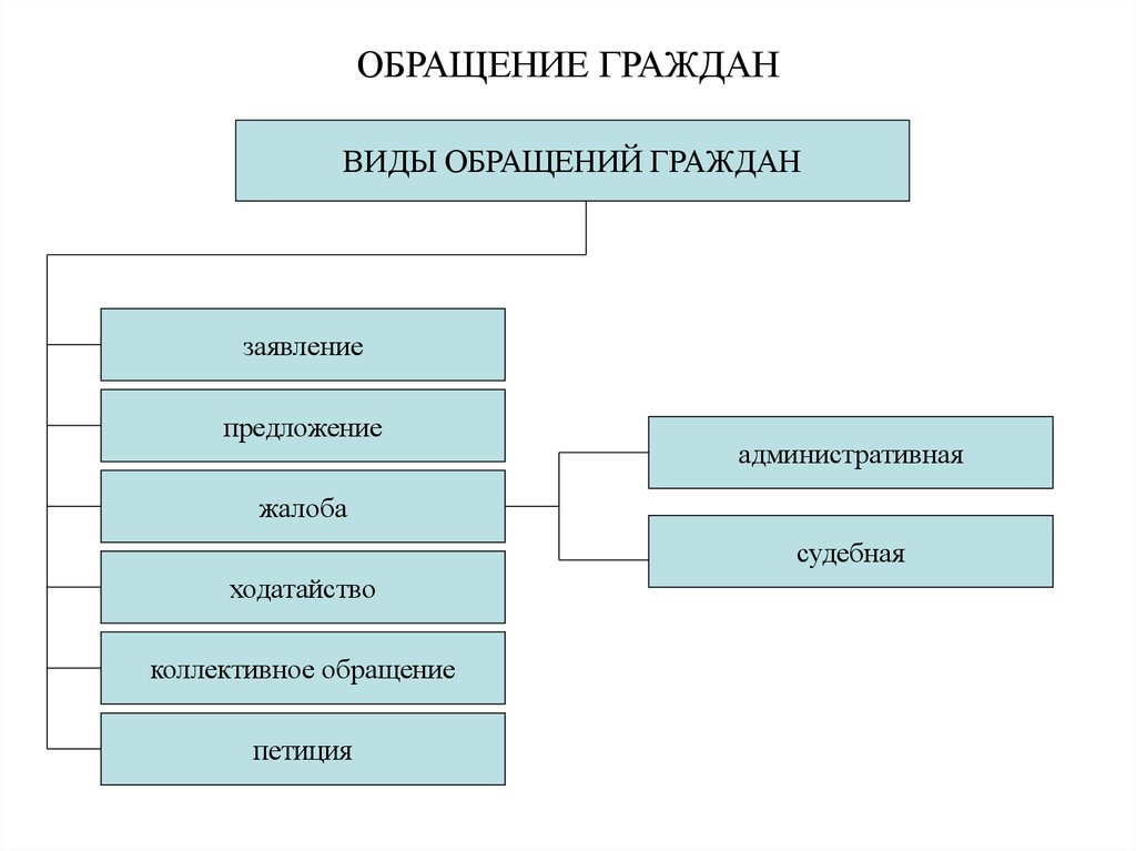 Обратился вид. Перечислите виды обращений граждан. Схема виды обращения граждан. К числу основных форм обращений граждан не относится. Какая форма из перечисленных не относится к обращениям граждан.