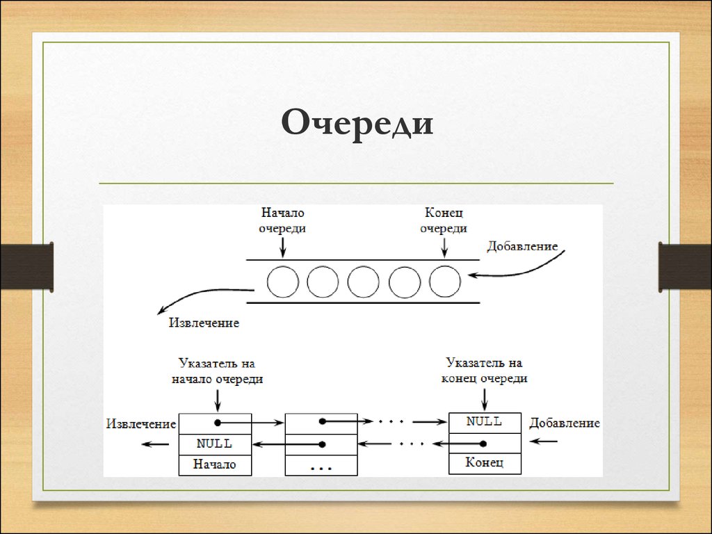 Какие виды очередей. Queue структура данных. Очреди структура данных. Очередь динамическая структура данных. Очередь программирование.