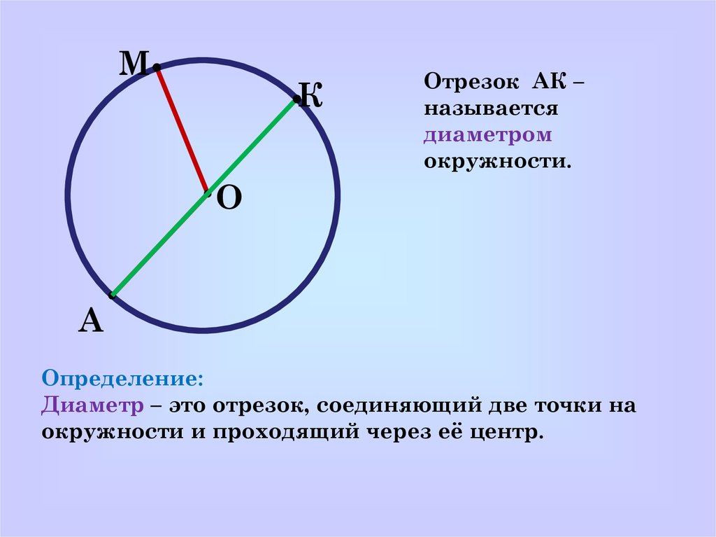 Почему круг назвали кругом. Диаметр окружности. Центр окружности. Отрезки в окружности названия.