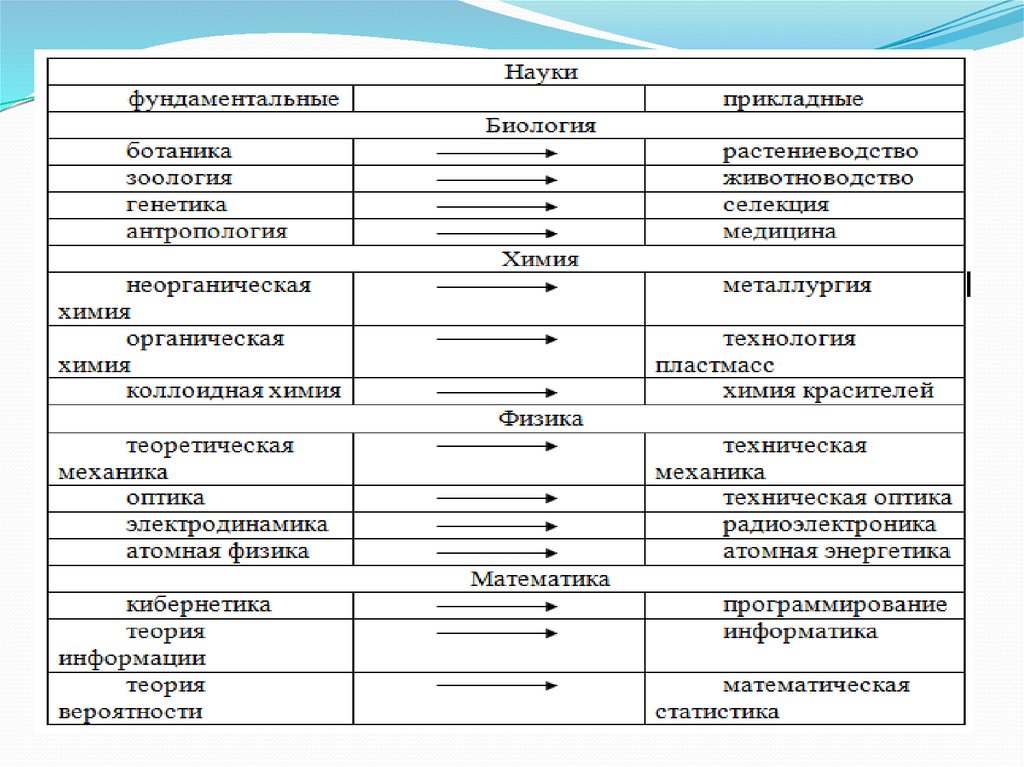 Фундаментальные науки. Прикладные науки таблица. Виды наук фундаментальные и прикладные. Фундаментальная наука и Прикладная наука. Фундаментальные и прикладные науки примеры.