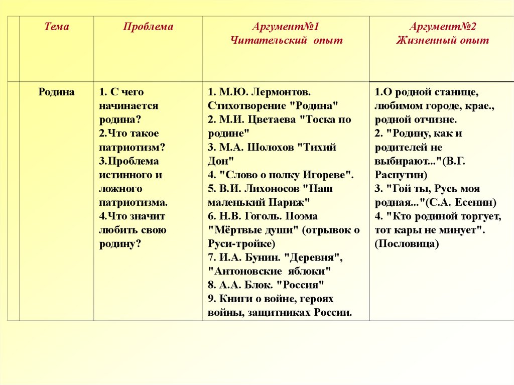 Отечество итоговое сочинение. Аргументы про родной край. Родина аргумент. Аргумент на тему любовь к родине. Аргументы на тему Родина.