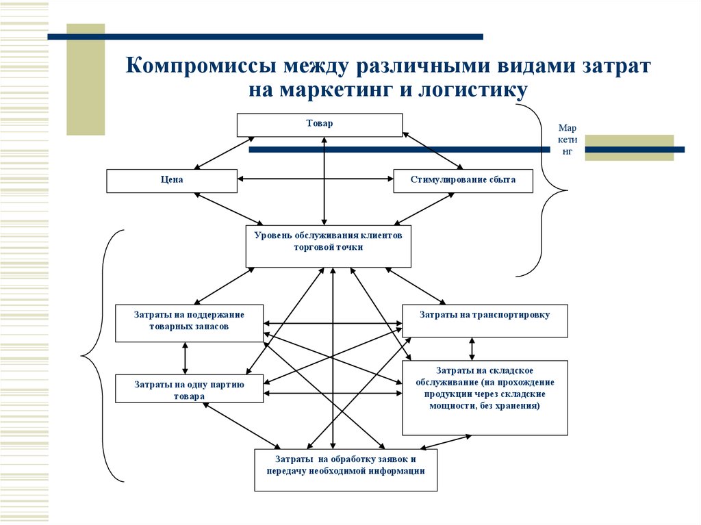 Что ранее сдерживало развитие логистики