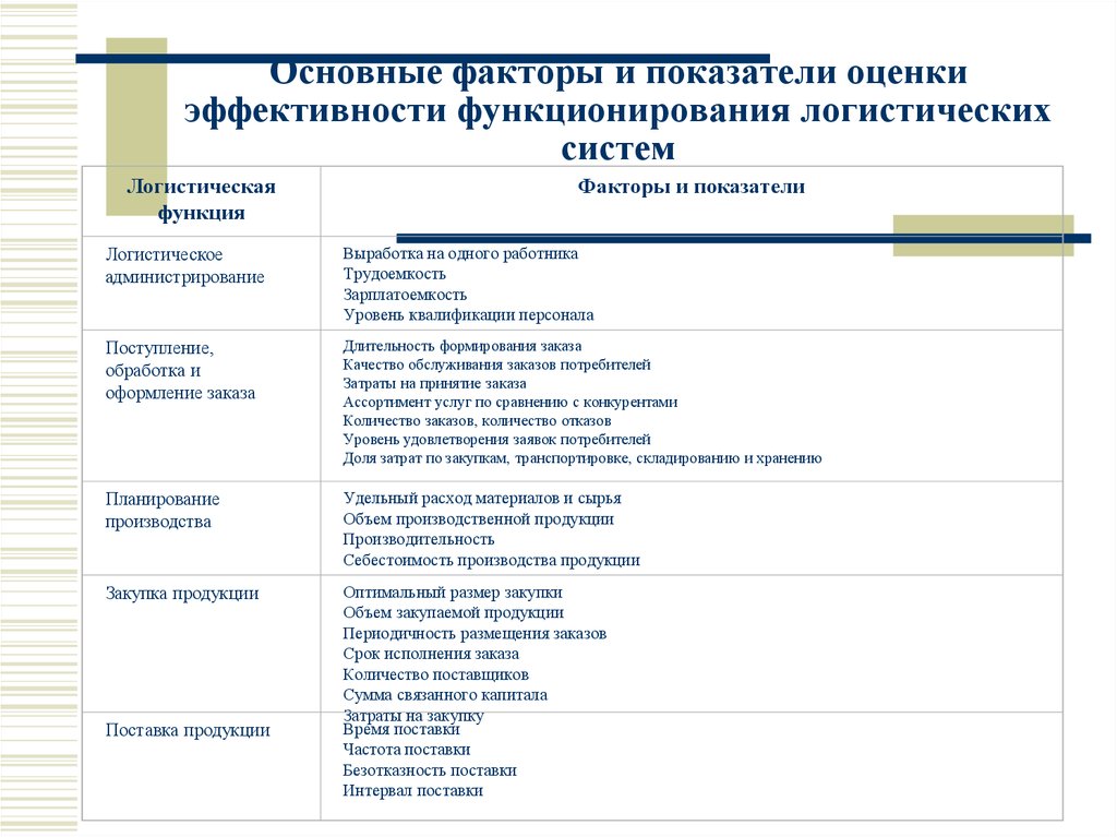 Система основных показателей. Показатели эффективности функционирования логистической системы. Ключевые показатели эффективности логистической системы. Факторы оценки эффективности логистической системы. Основные показатели эффективности в логистике.