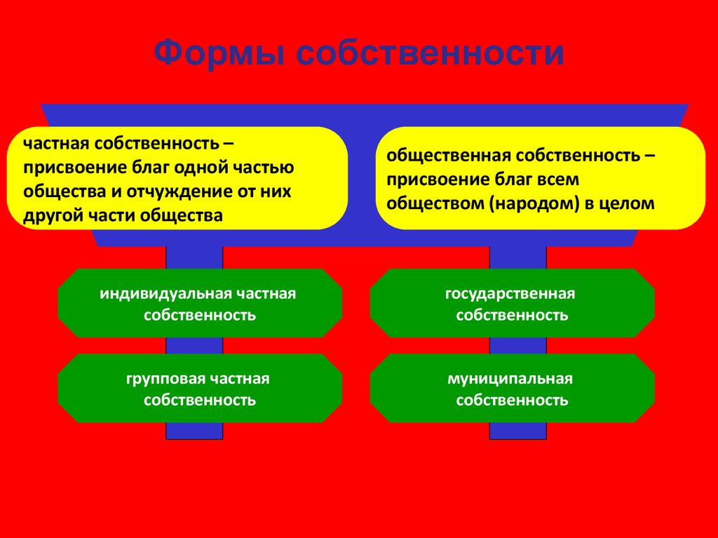 Частная собственность экономическая система. Формы присвоения собственности. Пример присвоения собственности. Формы собственности по форме присвоения. Групповая собственность виды формы.