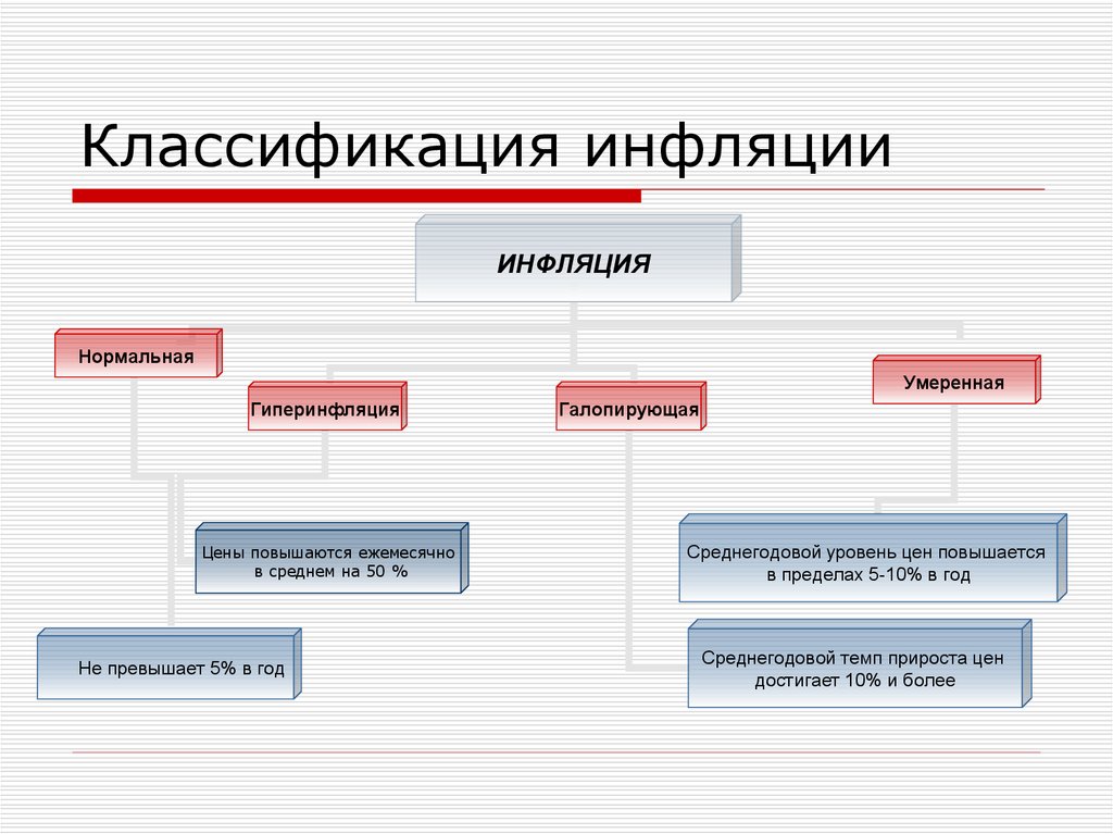 Инфляция. Классификация инфляции. Классификация видов инфляции. Классификация уровней инфляции.