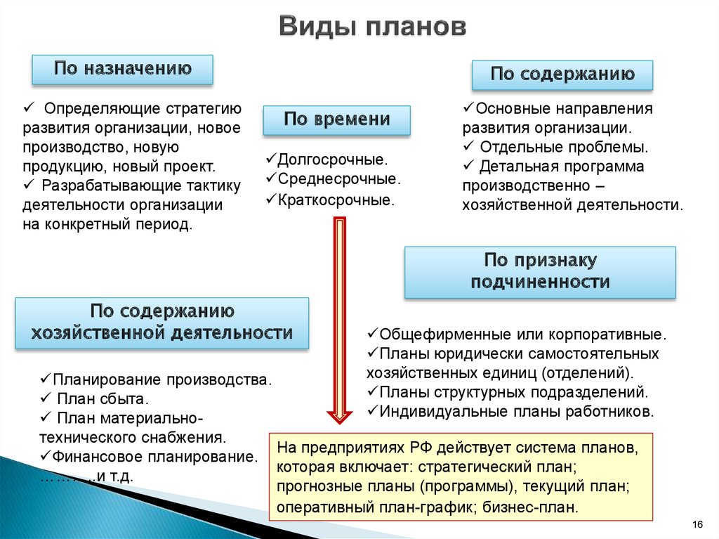 Какие планируют. Типы планов в менеджменте. Планирование виды планов. Виды планов в организации. План виды плана.