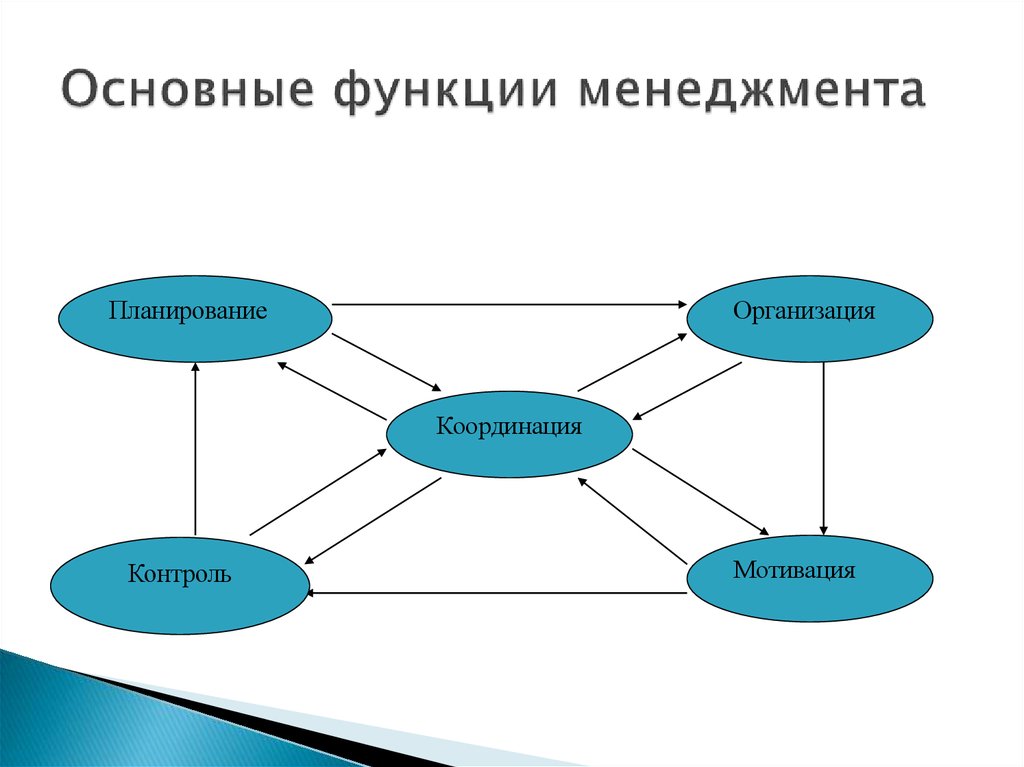 Ролевые функции менеджера презентация