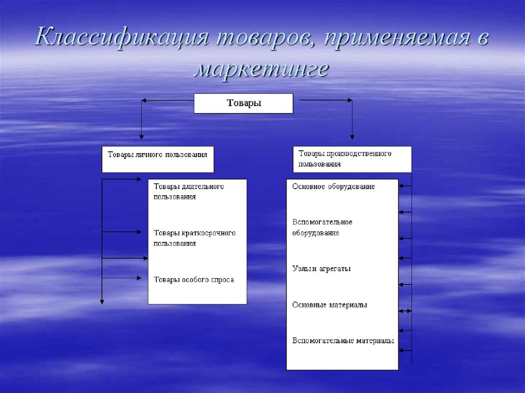 Классификация продукции. Классификация товаров длительного пользования. Классификация товаров применяемая в маркетинге. Краткосрочные товары. Потребительские товары кратковременного пользования.