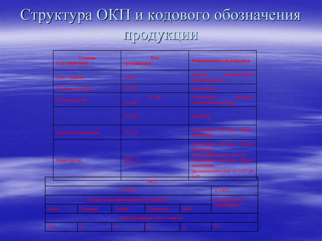 Окп. Структура ОКП. Структура кода ОКП. Структура Общероссийского классификатора продукции. Общероссийский классификатор продукции обозначается:.