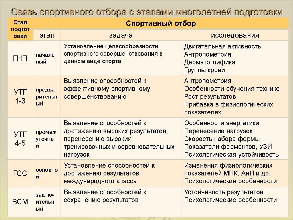 Многолетняя спортивная подготовка этапы. Таблица этапов спортивного отбора. Связь спортивного отбора с этапами многолетней подготовки. Стадии спортивного отбор. Критерии спортивного отбора по этапам.