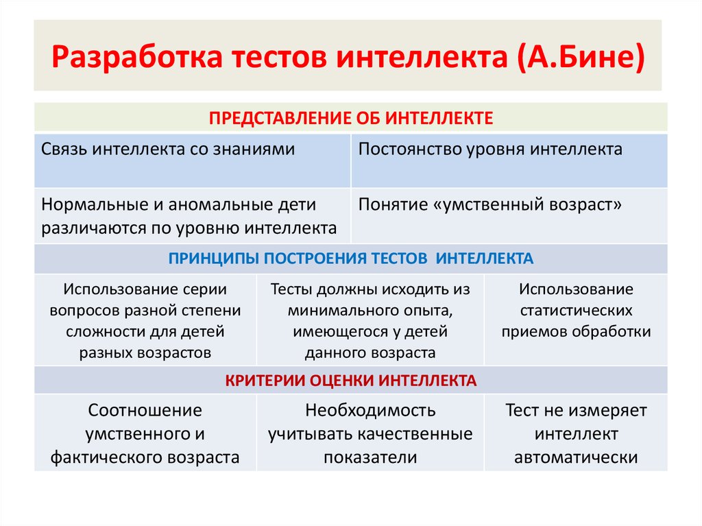 Принцип построения тестов. Разработка тестов интеллекта. Тесты интеллекта в психологии. Тесты интеллекта критерии. Экспериментальное исследование интеллекта.