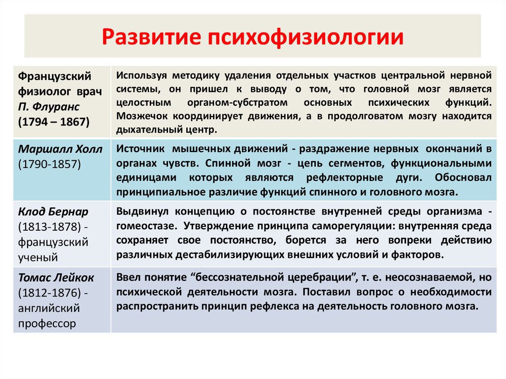 Особенности психофизиологического метода. Развитие психофизиологии. Основные этапы развития психофизиологии. История развития психофизиологии. Методы психофизиологии таблица.