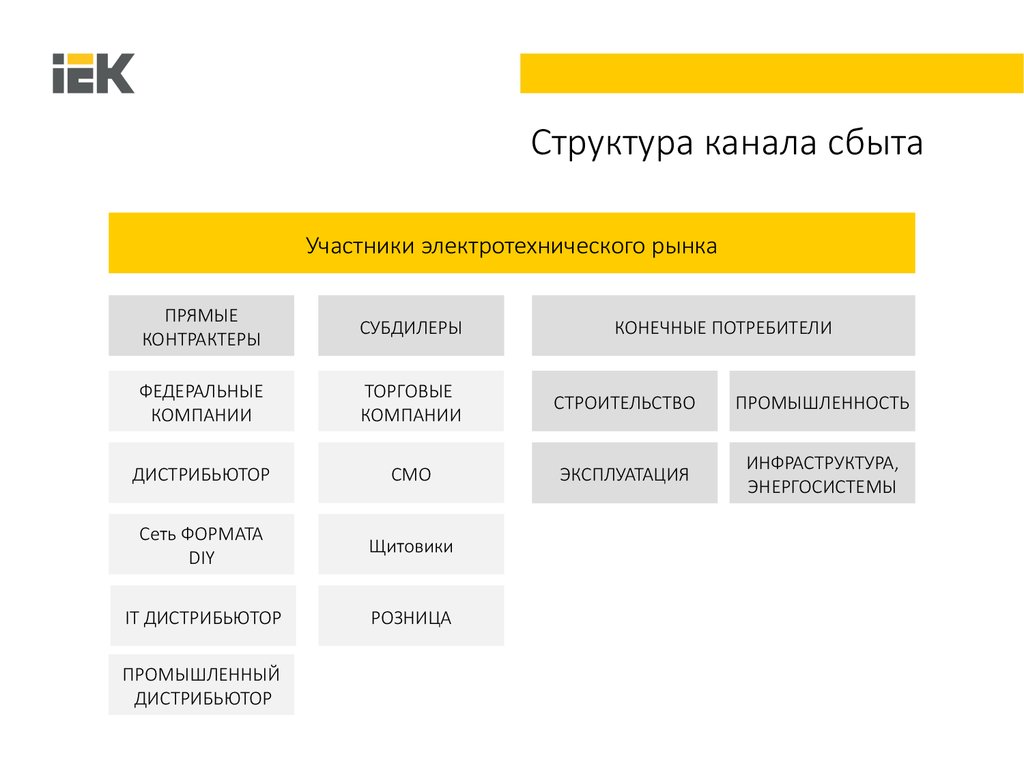 Структура каналов. Структура каналов сбыта. Организационная структура телеканала. Структура канала. Структура телевидения.