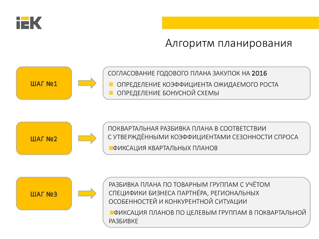 Последовательность алгоритма планирования