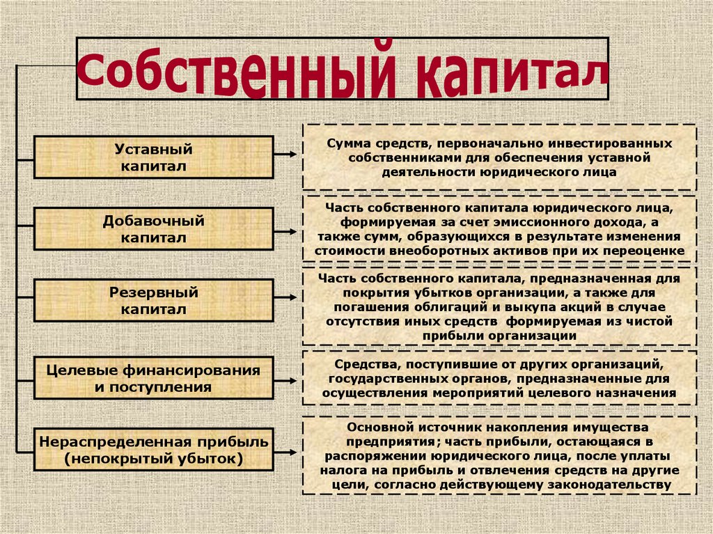 Собственный капитал организации презентация