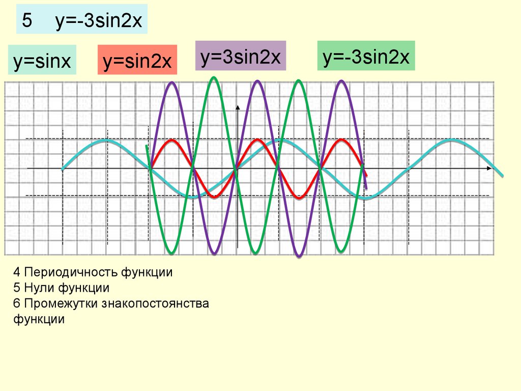 Y sin 2. Нули функции y sin2x/3. Красивые графики формулы. Синус периодическая функция. График sin2x.