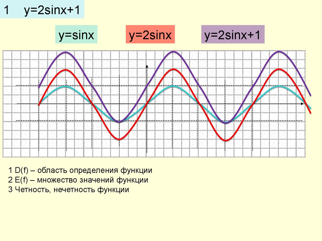 Построить функцию y sinx. График тригонометрической функции y 2sinx. Y 2sinx график функции. Y 1 2sinx график. Функция y=sin2x.